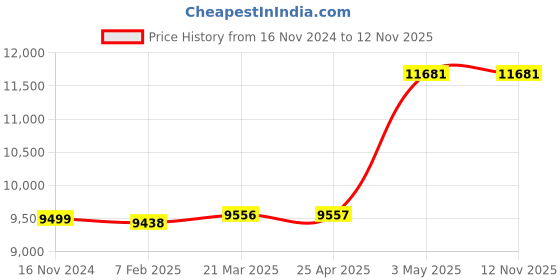 industrybuying.com AS ONE PTFE Flexible Tubes for Motorcycle (PFA), 5-1077-21 as one Price History Graph from 16 Nov 2024 to 12 Nov 2025