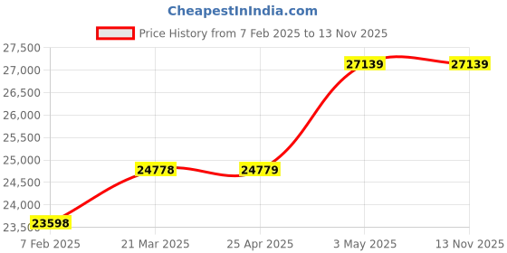 industrybuying.com AS ONE PTFE Flexible Tubes for Motorcycle (PFA), 5-1077-34 as one Price History Graph from 7 Feb 2025 to 11 Nov 2025