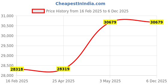 industrybuying.com AS ONE PTFE Fluororesin Film 1 m x 1000 mm, PTFE-0.3-1m as one Price History Graph from 16 Feb 2025 to 5 Dec 2025