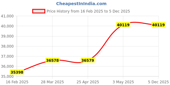 industrybuying.com AS ONE PTFE Fluororesin Film 1 m x 1000 mm, PTFE-0.4-1m as one Price History Graph from 16 Feb 2025 to 5 Dec 2025