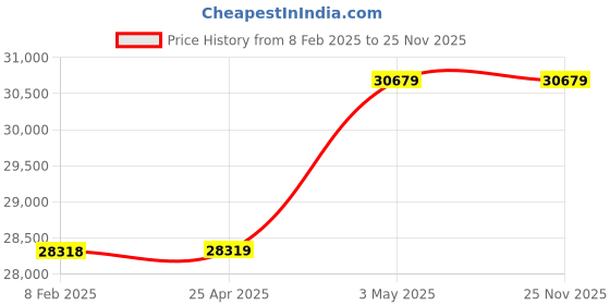 industrybuying.com AS ONE PTFE Fluororesin Film A4, PTFE-0.3-A4 (Pack of 10 Piece) as one Price History Graph from 8 Feb 2025 to 25 Nov 2025