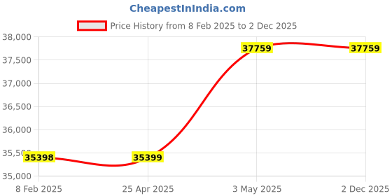 industrybuying.com AS ONE PTFE Fluororesin Film A4, PTFE-0.4-A4 (Pack of 10 Piece) as one Price History Graph from 8 Feb 2025 to 2 Dec 2025