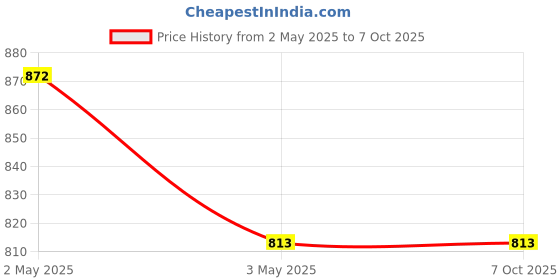industrybuying.com AS ONE PTFE Intense Stir Bar Elliptic Type Φ6 mm 10 mm, NR3035-001 as one Price History Graph from 2 May 2025 to 7 Oct 2025