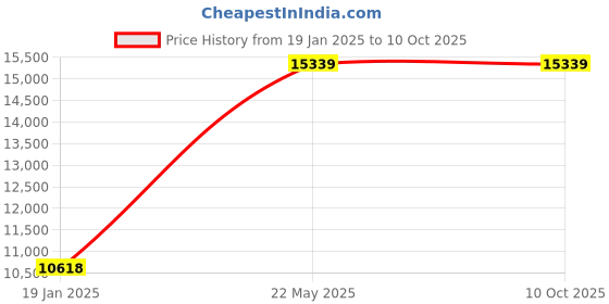 industrybuying.com AS ONE PTFE Mesh Roll, 1-6200-01 as one Price History Graph from 19 Jan 2025 to 9 Oct 2025