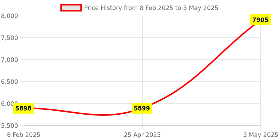 industrybuying.com AS ONE PTFE Mesh Roll, 1-6200-04 as one Price History Graph from 8 Feb 2025 to 3 May 2025