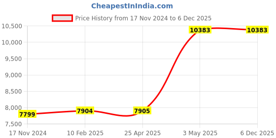 industrybuying.com AS ONE PTFE Plate 100x100x15 mm, PTFE□100-15 as one Price History Graph from 17 Nov 2024 to 6 Dec 2025