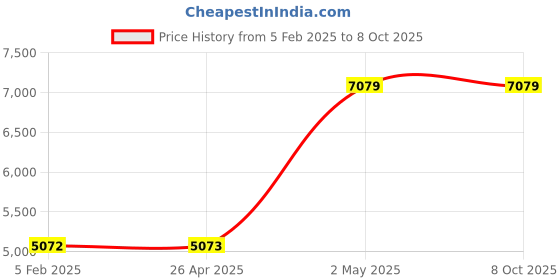 industrybuying.com As One PTFE Sheet, 1-537-02 as one Price History Graph from 5 Feb 2025 to 8 Oct 2025