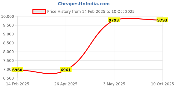 industrybuying.com As One PTFE Sheet, 1-537-03 as one Price History Graph from 14 Feb 2025 to 10 Oct 2025