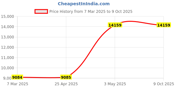 industrybuying.com As One PTFE Sheet, 1-537-04 as one Price History Graph from 7 Mar 2025 to 9 Oct 2025
