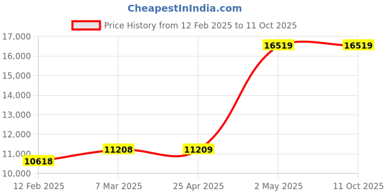 industrybuying.com As One PTFE Sheet, 1-537-05 as one Price History Graph from 12 Feb 2025 to 11 Oct 2025