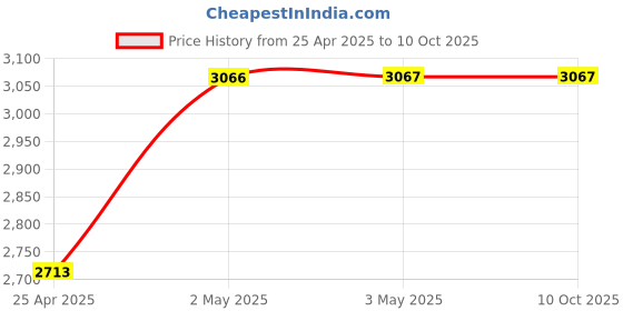 industrybuying.com AS ONE PTFE Spatula 120 mm, 7-629-01 as one Price History Graph from 25 Apr 2025 to 10 Oct 2025