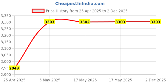 industrybuying.com AS ONE PTFE Spatula 150 mm, 7-629-02 as one Price History Graph from 25 Apr 2025 to 2 Dec 2025
