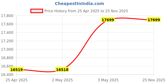 industrybuying.com AS ONE PTFE Spatula 160 mm Half moon 75×45 mm, 2-782-01 as one Price History Graph from 25 Apr 2025 to 24 Nov 2025