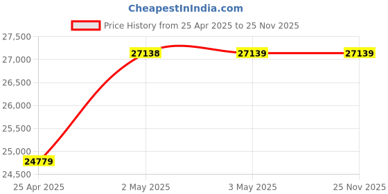 industrybuying.com AS ONE PTFE Spatula 200 mm Half moon 150×85 mm, 2-782-04 as one Price History Graph from 25 Apr 2025 to 25 Nov 2025