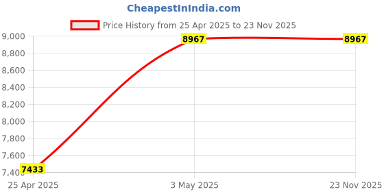 industrybuying.com AS ONE PTFE Stirrer Rod with Blade + 150 mm Replacement Blade, 7-232-13 as one Price History Graph from 25 Apr 2025 to 22 Nov 2025