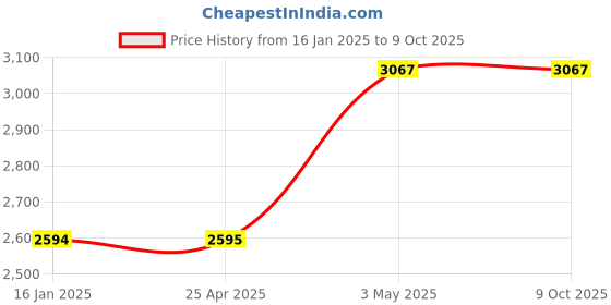 industrybuying.com AS ONE PTFE String 250 m, 7-259-02 as one Price History Graph from 16 Jan 2025 to 8 Oct 2025