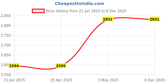 industrybuying.com AS ONE PTFE Tape 10 m x 25x0.13 mm, AFT1325 as one Price History Graph from 21 Jan 2025 to 6 Dec 2025