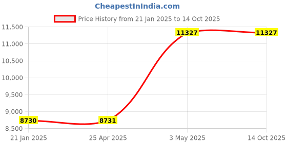 industrybuying.com AS ONE PTFE Tong 100 mm, H912-02 as one Price History Graph from 21 Jan 2025 to 14 Oct 2025