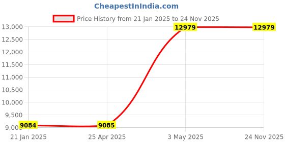 industrybuying.com AS ONE PTFE Tong 150 mm, H912-04 as one Price History Graph from 21 Jan 2025 to 24 Nov 2025