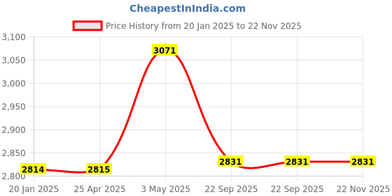 industrybuying.com AS ONE PU Coated Conductive Gloves Fingertip Coat M Size 100% Nylon & Polyurethane (Pack of 5 Pair) as one Price History Graph from 20 Jan 2025 to 22 Nov 2025