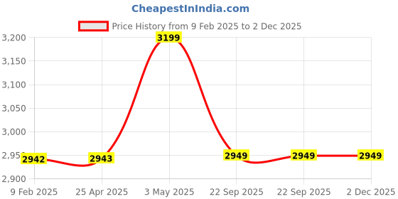 industrybuying.com AS ONE PU Coated Conductive Gloves Fingertip Coat S Size 100% Nylon & Polyurethane (Pack of 5 Pair) as one Price History Graph from 9 Feb 2025 to 2 Dec 2025