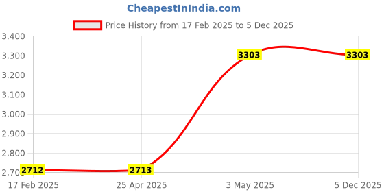 industrybuying.com AS ONE Punching Gasket 1.5 mm Thickness, 2-308-09 as one Price History Graph from 17 Feb 2025 to 5 Dec 2025