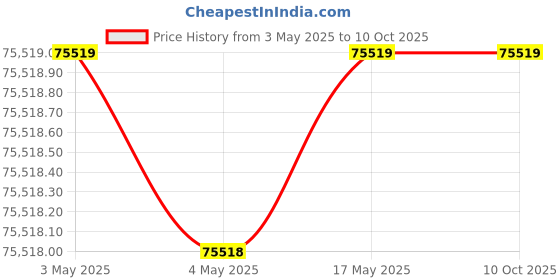 industrybuying.com AS ONE Pure Space 01 220-240V ABS resin, PS01-AD as one Price History Graph from 3 May 2025 to 7 Oct 2025