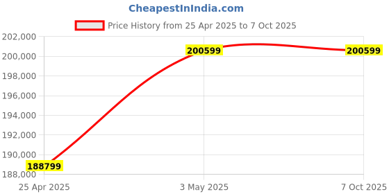 industrybuying.com AS ONE Pure Space 10 Antibacterial & Deodorant HEPA Filter PSX-AD2 Series, PSX-AD2 as one Price History Graph from 25 Apr 2025 to 7 Oct 2025