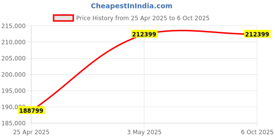 industrybuying.com AS ONE Pure Space 10 Antibacterial HEPA Filter Specification PSX-AD2 Series, PSX-AD2 as one Price History Graph from 25 Apr 2025 to 6 Oct 2025
