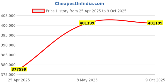 industrybuying.com AS ONE Pure Space 20S Antibacterial HEPA Filter Specification PSXXS-AD2 Series, PSXXS-AD2 as one Price History Graph from 25 Apr 2025 to 8 Oct 2025