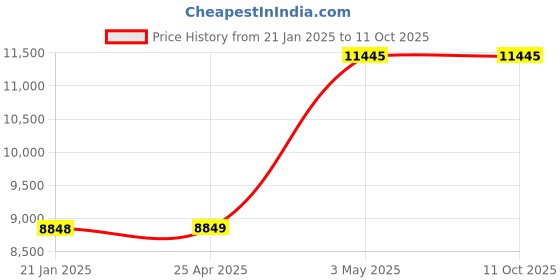 industrybuying.com AS ONE Pure Water PurifiCation Unit Ion Exchange Resin Cartridge, Filter Housing Only, 1-3705-27 as one Price History Graph from 21 Jan 2025 to 11 Oct 2025