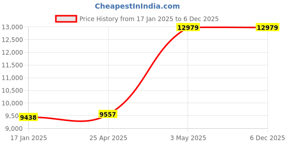 industrybuying.com AS ONE PVC Punching Plate 500×1000×3 mm, 3-1554-02 as one Price History Graph from 17 Jan 2025 to 5 Dec 2025