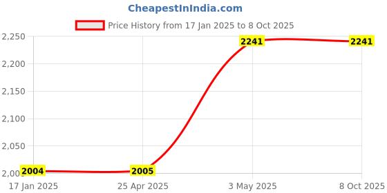 industrybuying.com AS ONE PVDF Barb Adapter with NPT Thread, 65-1919-83 as one Price History Graph from 17 Jan 2025 to 7 Oct 2025