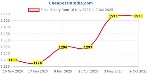 industrybuying.com AS ONE Qualitative Filter Paper, 10115 (Pack of 100 pcs) as one Price History Graph from 16 Nov 2024 to 9 Oct 2025
