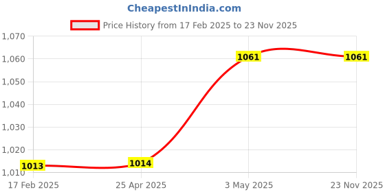 industrybuying.com AS ONE Qualitative Filter Paper 103 mm, 10312.5 as one Price History Graph from 17 Feb 2025 to 22 Nov 2025