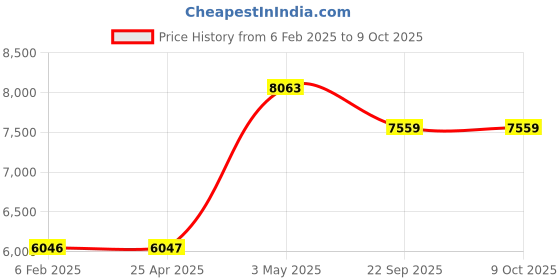 industrybuying.com AS ONE Quality Control Gloves L Size 23.5 cm Length Palm & 100% Polyester, 3960B (Pack of 10 Pair) as one Price History Graph from 6 Feb 2025 to 8 Oct 2025