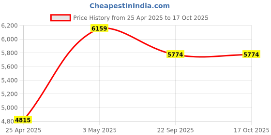 industrybuying.com AS ONE Quality Control Gloves Nylon Double L Size 100% Nylon 235 mm Length (Pack of 10 Pair) as one Price History Graph from 25 Apr 2025 to 16 Oct 2025