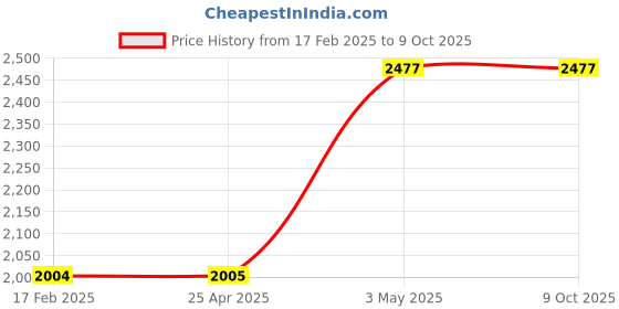 industrybuying.com AS ONE Quantitative Filter Paper 201 mm, 20111 as one Price History Graph from 17 Feb 2025 to 8 Oct 2025