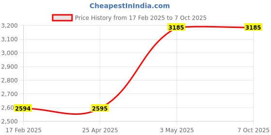 industrybuying.com AS ONE Quantitative Filter Paper 201 mm, 20112.5 as one Price History Graph from 17 Feb 2025 to 6 Oct 2025