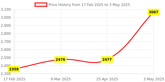 industrybuying.com AS ONE Quantitative Filter Paper 202 mm, 20212.5 as one Price History Graph from 17 Feb 2025 to 3 May 2025
