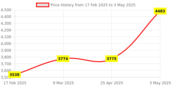 industrybuying.com AS ONE Quantitative Filter Paper 202 mm, 20215 as one Price History Graph from 17 Feb 2025 to 3 May 2025