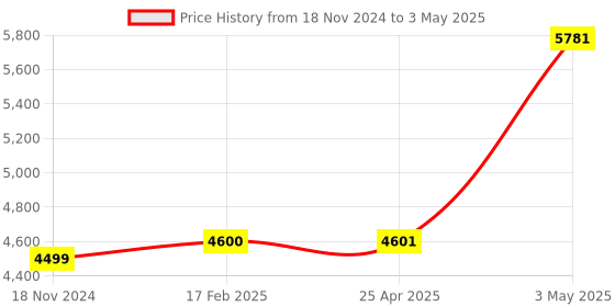 industrybuying.com AS ONE Quantitative Filter Paper 202 mm, 20218.5 as one Price History Graph from 18 Nov 2024 to 3 May 2025