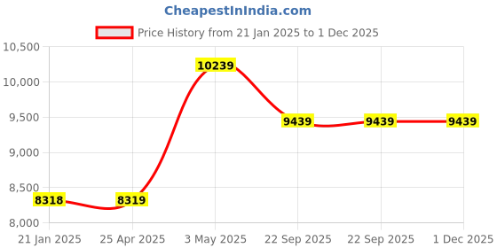 industrybuying.com AS ONE Quaratec Glove Holder 260×106×140 mm Size PVC (Polyvinyl Chloride), CH-1 as one Price History Graph from 21 Jan 2025 to 1 Dec 2025
