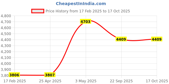industrybuying.com AS ONE Quaratech Gloves Fully Embossed L Size Latex Powder Free (Pack of 100 Piece) as one Price History Graph from 17 Feb 2025 to 16 Oct 2025