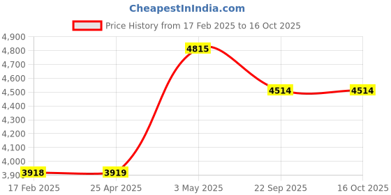 industrybuying.com AS ONE Quaratech Gloves Fully Embossed M Size Latex Powder Free (Pack of 100 Piece) as one Price History Graph from 17 Feb 2025 to 15 Oct 2025