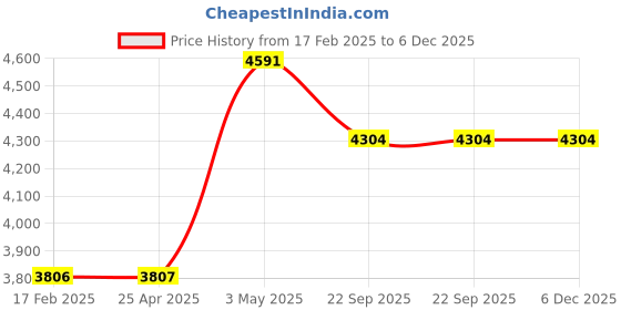 industrybuying.com AS ONE Quaratech Gloves Fully Embossed S Size Latex Powder Free (Pack of 100 Piece) as one Price History Graph from 17 Feb 2025 to 5 Dec 2025