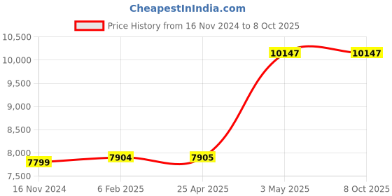 industrybuying.com AS ONE Quartz Beaker, 100 ml , 3-6711-02 as one Price History Graph from 16 Nov 2024 to 7 Oct 2025