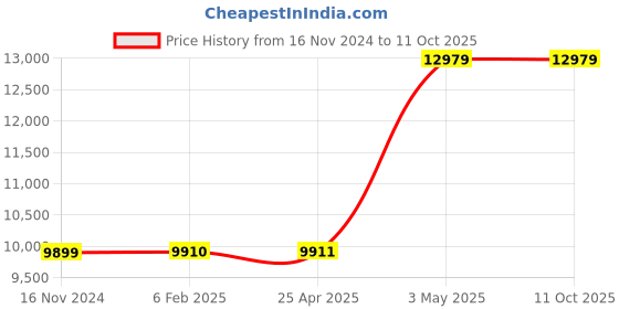 industrybuying.com AS ONE Quartz Beaker, 200 ml , 3-6711-03 as one Price History Graph from 16 Nov 2024 to 11 Oct 2025