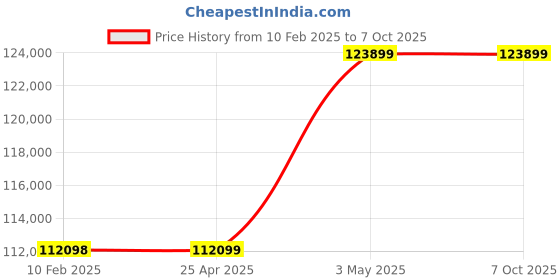 industrybuying.com AS ONE Quartz Beaker, 2000 ml , 3-2442-08 as one Price History Graph from 10 Feb 2025 to 7 Oct 2025