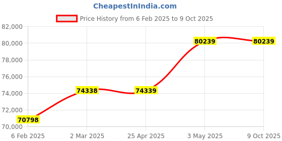 industrybuying.com AS ONE Quartz Beaker, 2000 ml , 3-6711-07 as one Price History Graph from 6 Feb 2025 to 8 Oct 2025